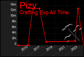 Total Graph of Pizy