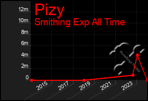 Total Graph of Pizy