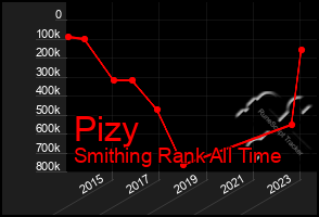 Total Graph of Pizy