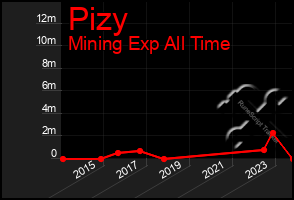 Total Graph of Pizy