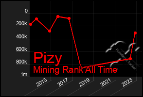 Total Graph of Pizy