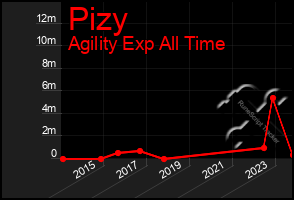 Total Graph of Pizy