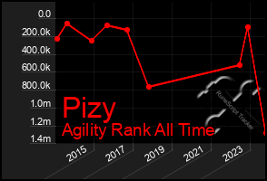 Total Graph of Pizy