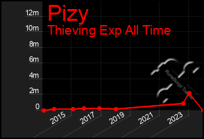 Total Graph of Pizy