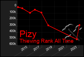 Total Graph of Pizy