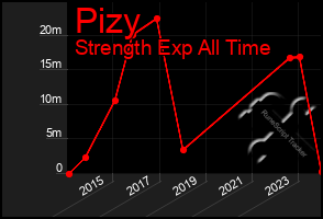 Total Graph of Pizy