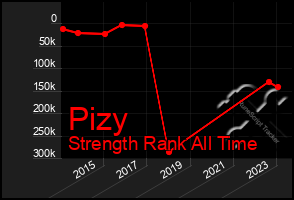 Total Graph of Pizy