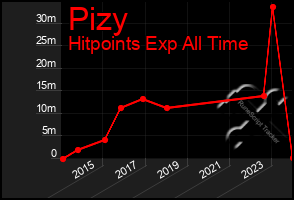 Total Graph of Pizy