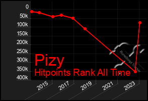 Total Graph of Pizy