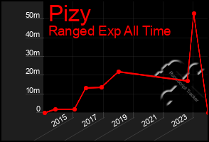 Total Graph of Pizy