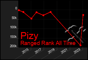 Total Graph of Pizy