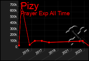 Total Graph of Pizy