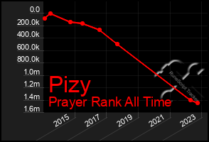 Total Graph of Pizy