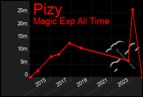 Total Graph of Pizy