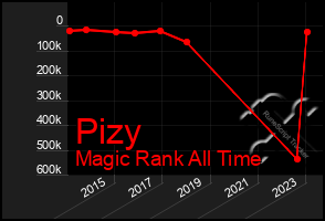 Total Graph of Pizy