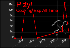 Total Graph of Pizy