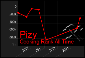 Total Graph of Pizy