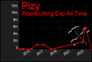 Total Graph of Pizy