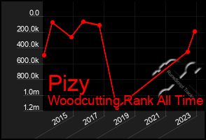 Total Graph of Pizy