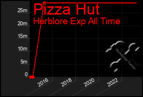 Total Graph of Pizza Hut