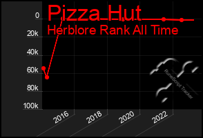 Total Graph of Pizza Hut