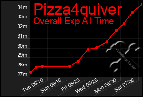Total Graph of Pizza4quiver