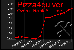 Total Graph of Pizza4quiver