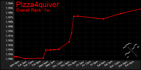 1 Week Graph of Pizza4quiver