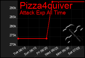 Total Graph of Pizza4quiver