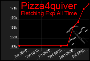 Total Graph of Pizza4quiver
