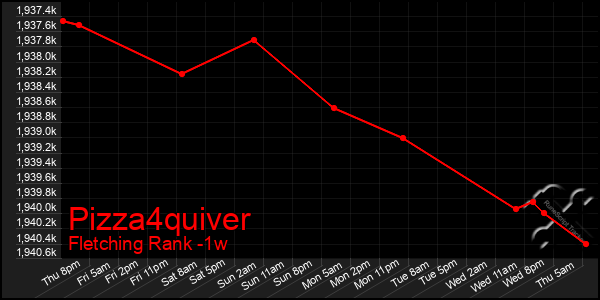 Last 7 Days Graph of Pizza4quiver