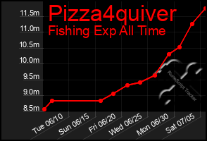 Total Graph of Pizza4quiver