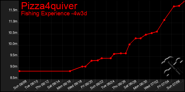 Last 31 Days Graph of Pizza4quiver