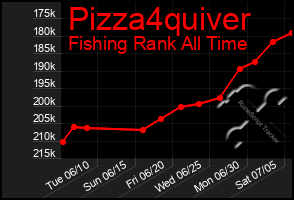 Total Graph of Pizza4quiver