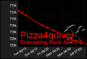 Total Graph of Pizza4quiver
