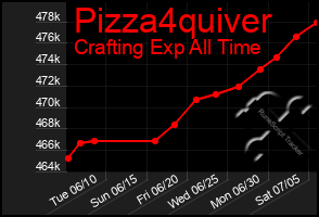 Total Graph of Pizza4quiver