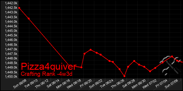 Last 31 Days Graph of Pizza4quiver