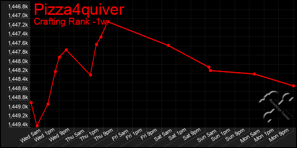 Last 7 Days Graph of Pizza4quiver
