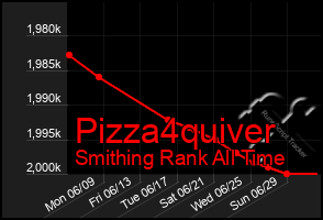 Total Graph of Pizza4quiver