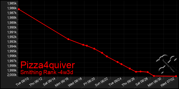 Last 31 Days Graph of Pizza4quiver