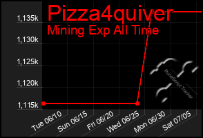 Total Graph of Pizza4quiver