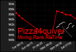 Total Graph of Pizza4quiver