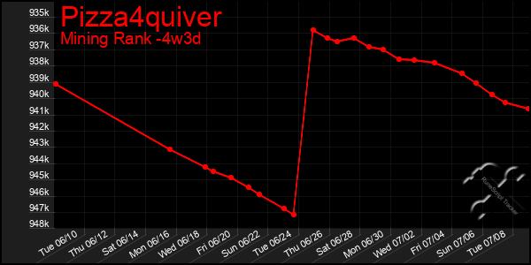 Last 31 Days Graph of Pizza4quiver
