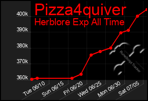 Total Graph of Pizza4quiver