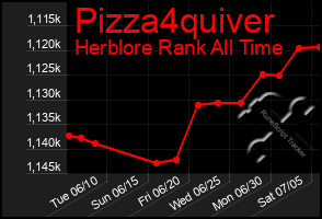 Total Graph of Pizza4quiver