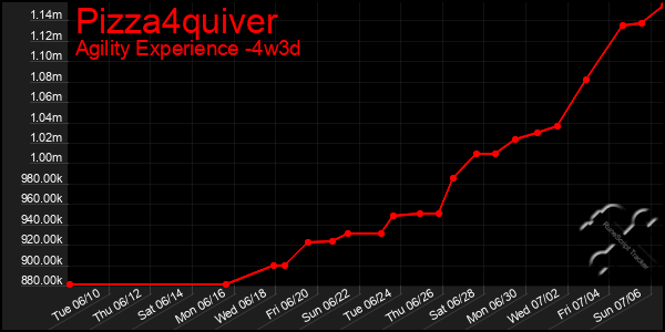 Last 31 Days Graph of Pizza4quiver
