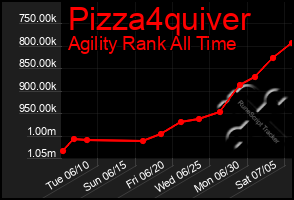 Total Graph of Pizza4quiver
