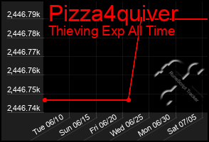 Total Graph of Pizza4quiver