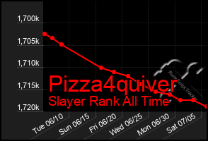 Total Graph of Pizza4quiver