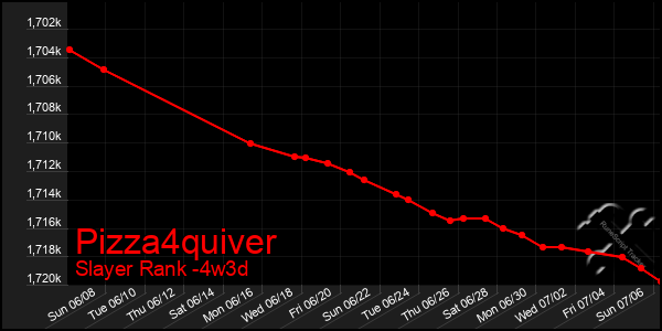 Last 31 Days Graph of Pizza4quiver